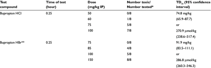 Bupropion Dosage Chart